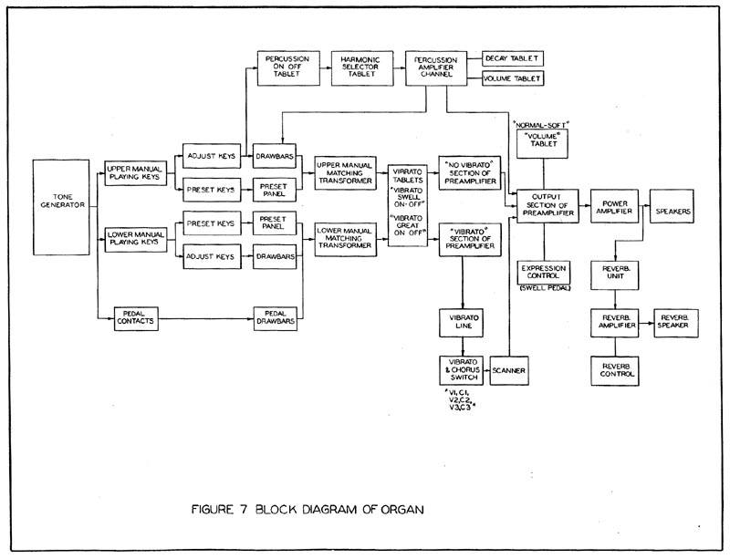 Hammond Block Diagram